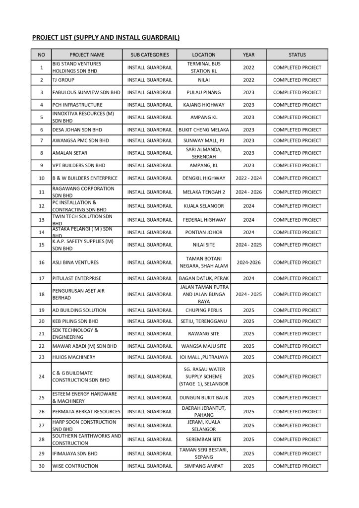 Install Guardrail Project list